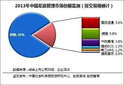 《2013中国差旅管理服务市场研究报告》发布